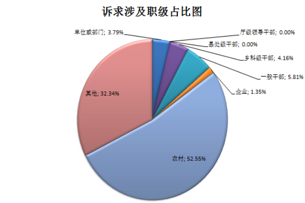 3、訴求涉及職級占比圖.jpg