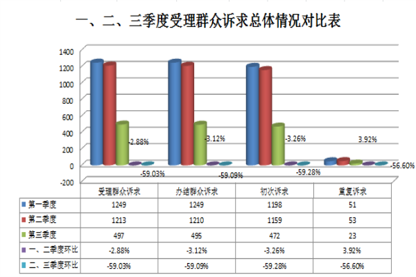 1、一二三季度受理群眾訴求總體情況對比表.jpg