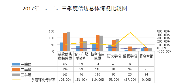 圖1：2017年一、二、三季度信訪總體情況比較圖.png