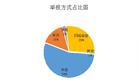 圖2：舉報方式占比圖.png