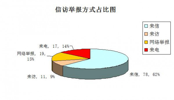 信訪舉報方式占比圖.jpg