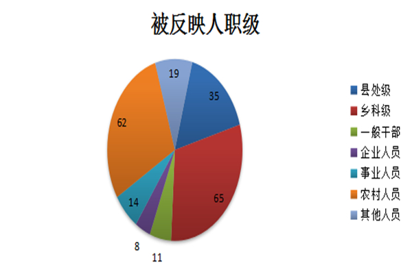 迪慶:圖解上半年受理信訪舉報情況3.jpg 迪慶:圖解上半年受理信訪舉報情況3.jpg