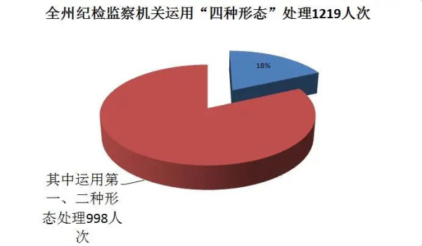 盤點(diǎn)2020④：德宏運(yùn)用第一、二種形態(tài)處理998人次，占比為82%