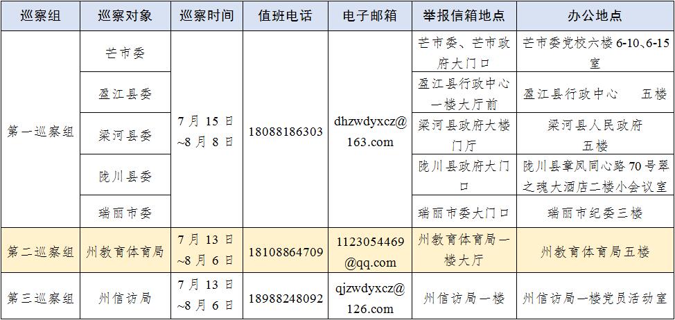 德宏：七屆州委第十五輪巡察完成進駐工作