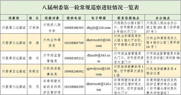 八屆州委第一輪常規(guī)巡察完成進(jìn)駐
